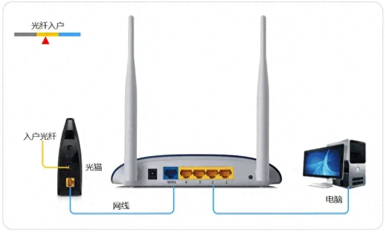 路由器用户账号_账号器密码路由怎么设置_路由器账号密码