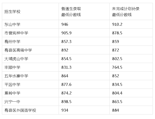 中考满分多少分广东揭阳_揭阳中考总分多少_中考总分广东揭阳