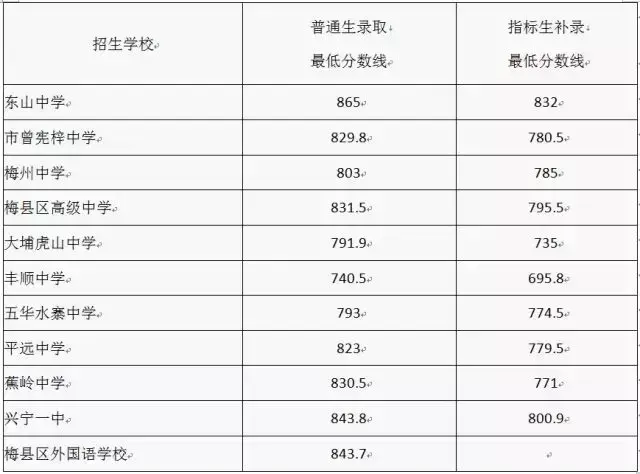 中考满分多少分广东揭阳_中考总分广东揭阳_揭阳中考总分多少