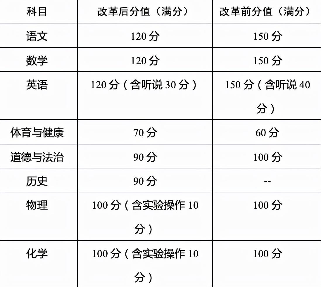 揭阳中考总分多少_中考满分多少分2021揭阳_中考总分多少揭阳