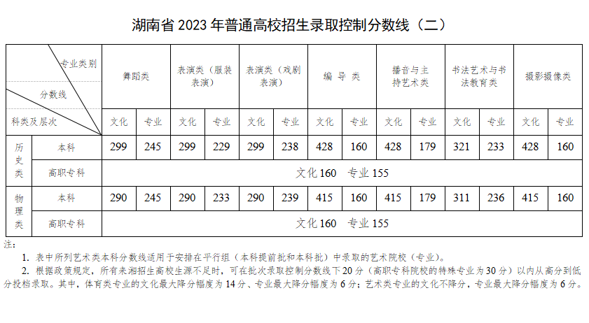 湖南省2023年普通高校招生各批次录取控制分数线