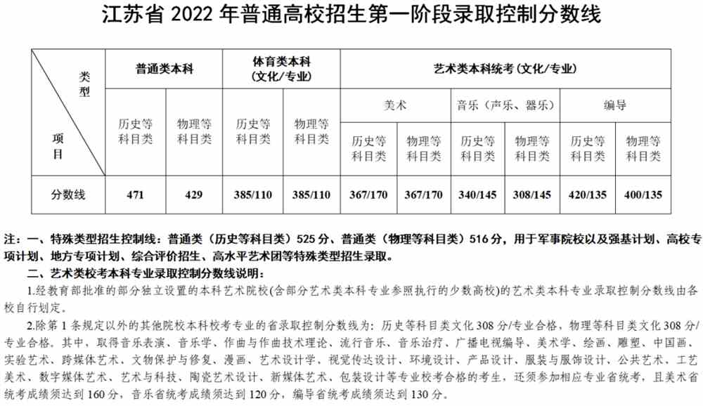 2022年高考录取分数线一览表,2022全国各省录取分数线