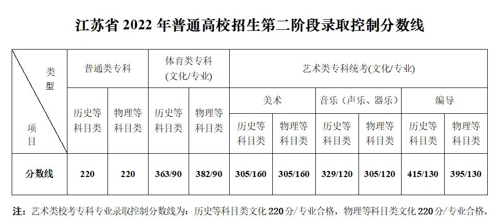 2022年高考录取分数线一览表,2022全国各省录取分数线