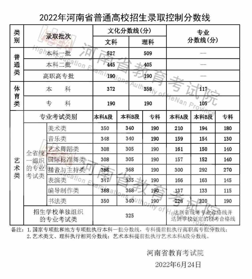 2022年高考录取分数线一览表,2022全国各省录取分数线