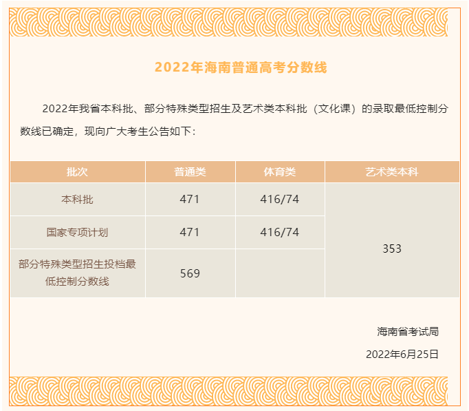 2022年高考录取分数线一览表,2022全国各省录取分数线