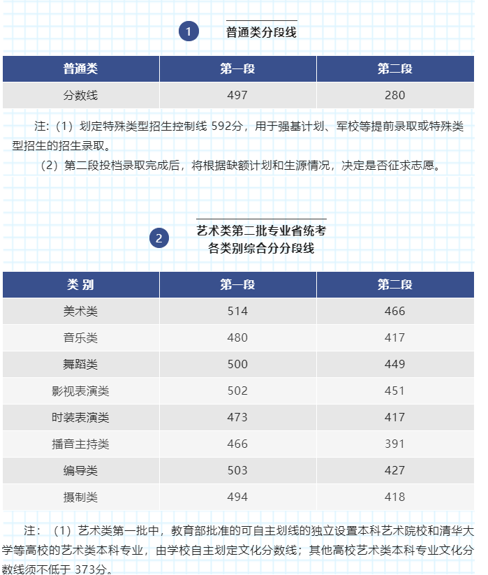 2022年高考录取分数线一览表,2022全国各省录取分数线