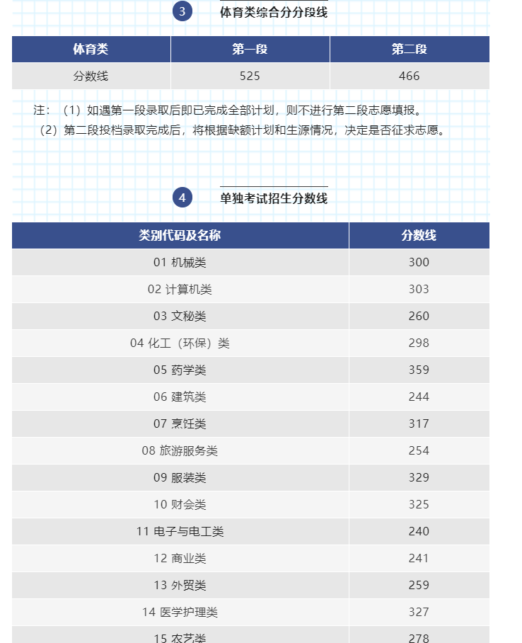 2022年高考录取分数线一览表,2022全国各省录取分数线