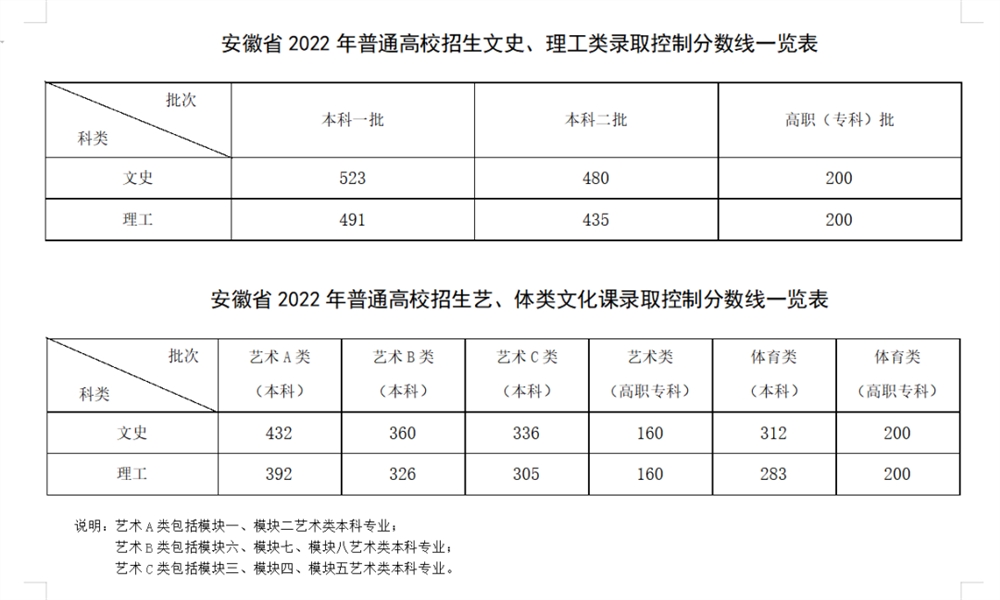 2022年高考录取分数线一览表,2022全国各省录取分数线