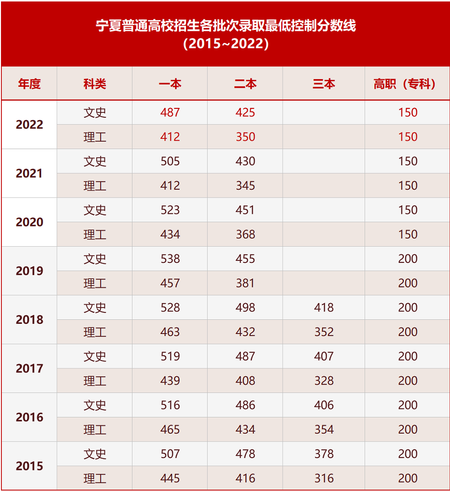 2022年高考录取分数线一览表,2022全国各省录取分数线