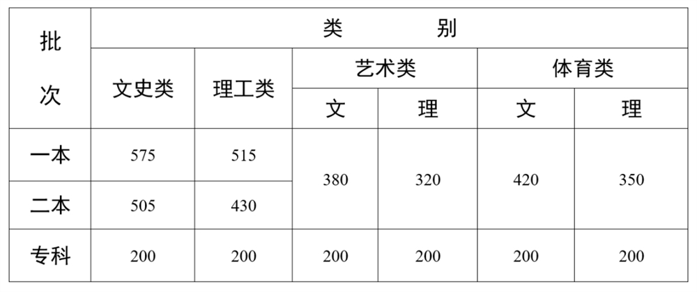 2022年高考录取分数线一览表,2022全国各省录取分数线