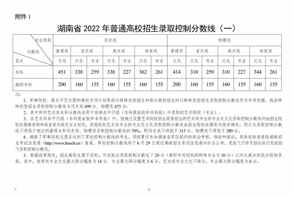 2022年高考录取分数线一览表,2022全国各省录取分数线