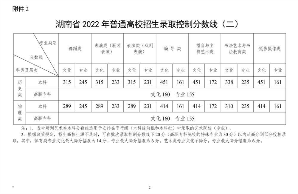 2022年高考录取分数线一览表,2022全国各省录取分数线