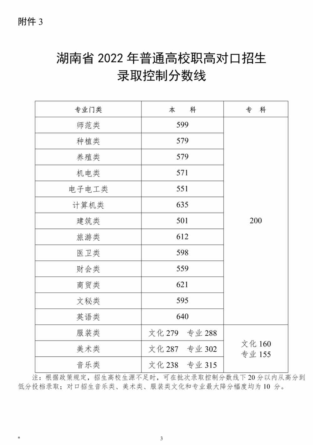 2022年高考录取分数线一览表,2022全国各省录取分数线