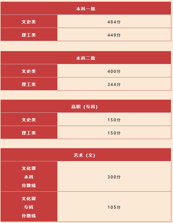 2022年高考录取分数线一览表,2022全国各省录取分数线