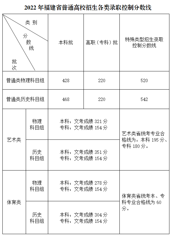 2022年高考录取分数线一览表,2022全国各省录取分数线