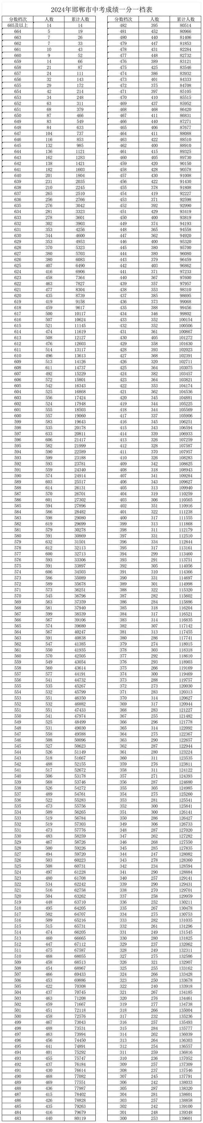 中考邯郸总分多少分2024_中考邯郸总分多少分2024年_邯郸中考总分