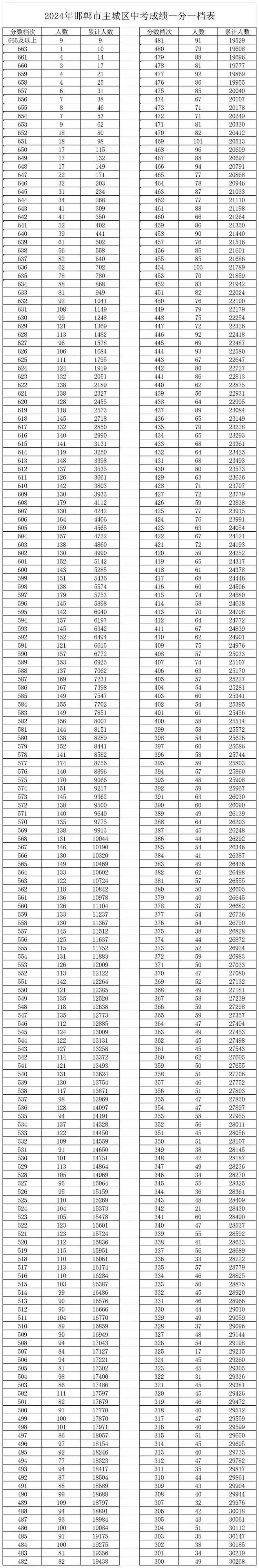 邯郸中考总分_中考邯郸总分多少分2024_中考邯郸总分多少分2024年