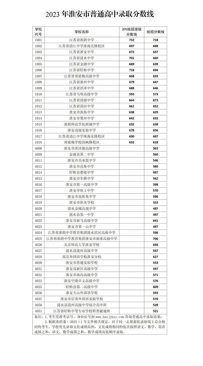 淮安高级实验中学_淮安实验高级中学分数线_淮安实验高级中学招生简章