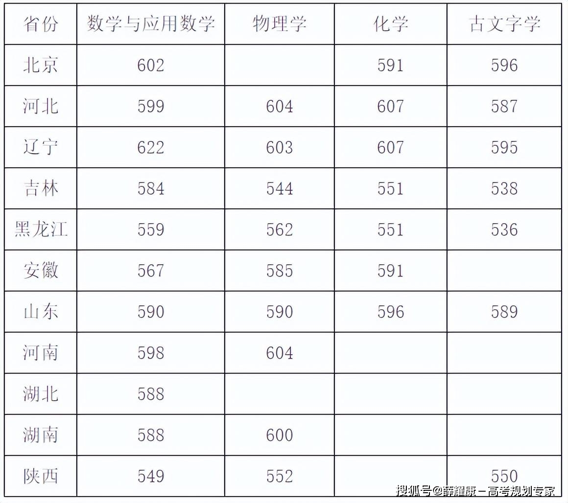 师范大学录取分数线2023_师范类录取分数线2021_师范录取分数线大学2023