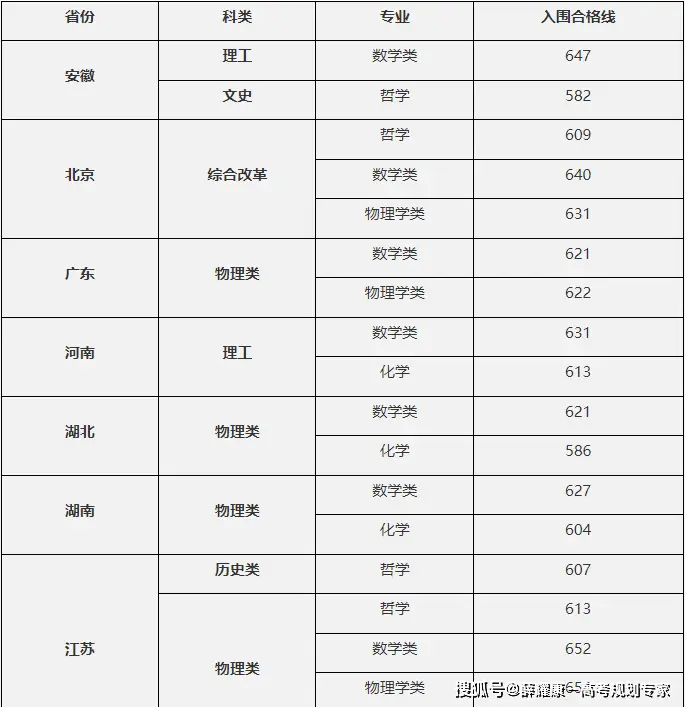 师范类录取分数线2021_师范大学录取分数线2023_师范录取分数线大学2023