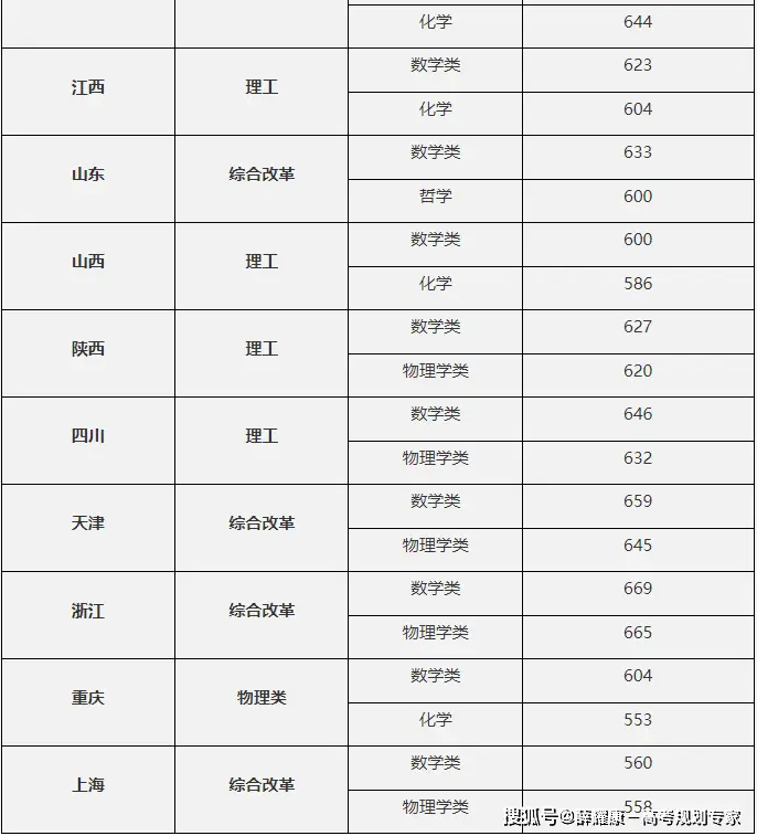 师范录取分数线大学2023_师范类录取分数线2021_师范大学录取分数线2023