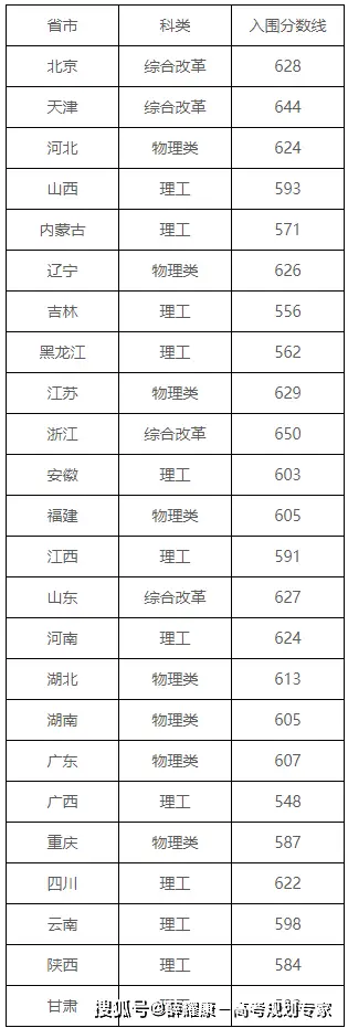 师范大学录取分数线2023_师范录取分数线大学2023_师范类录取分数线2021