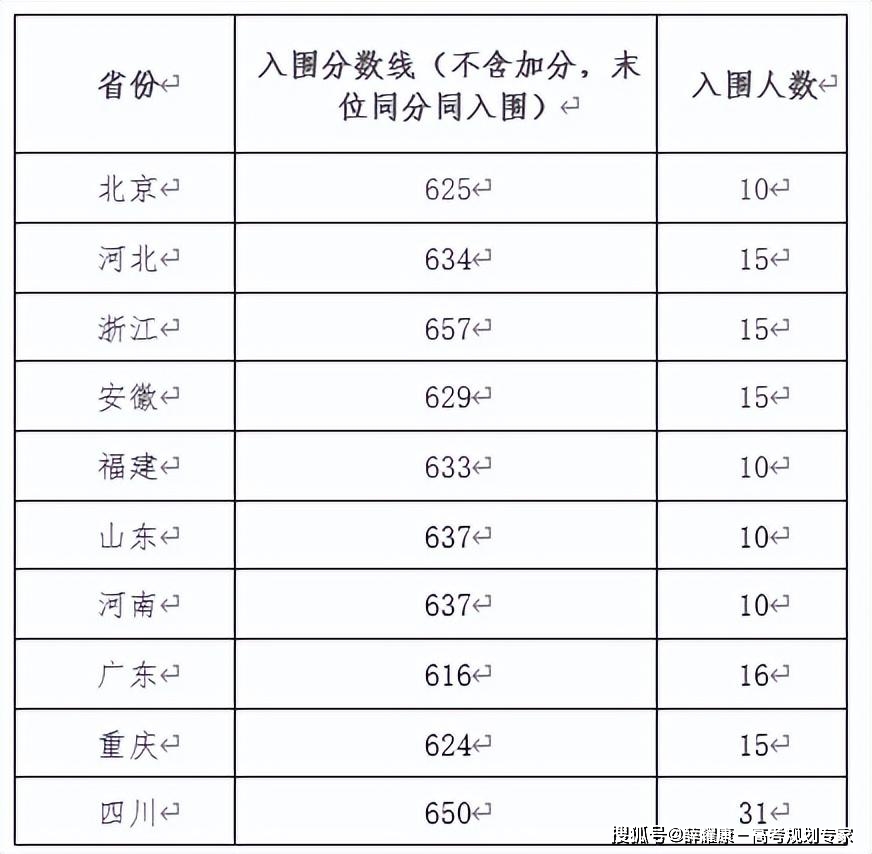 师范录取分数线大学2023_师范大学录取分数线2023_师范类录取分数线2021