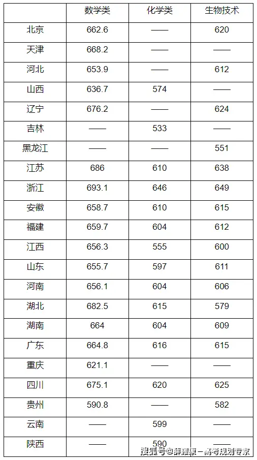 师范类录取分数线2021_师范录取分数线大学2023_师范大学录取分数线2023