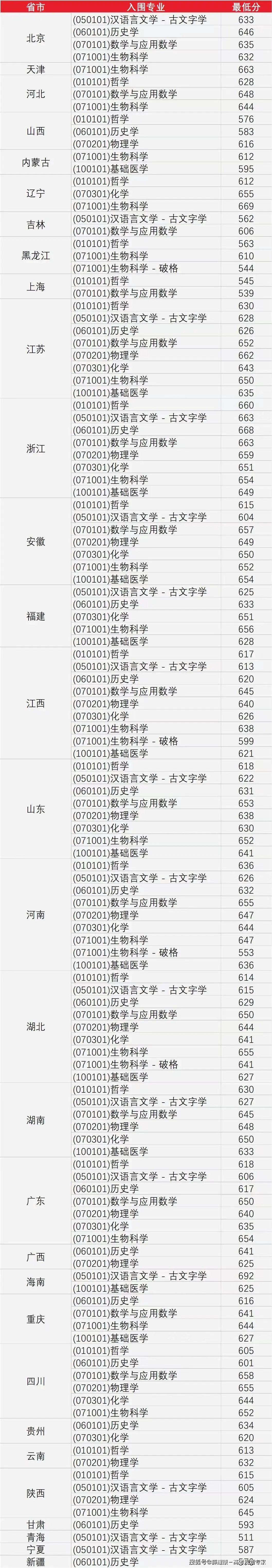 师范大学录取分数线2023_师范类录取分数线2021_师范录取分数线大学2023