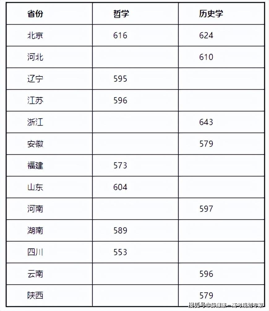 师范录取分数线大学2023_师范大学录取分数线2023_师范类录取分数线2021