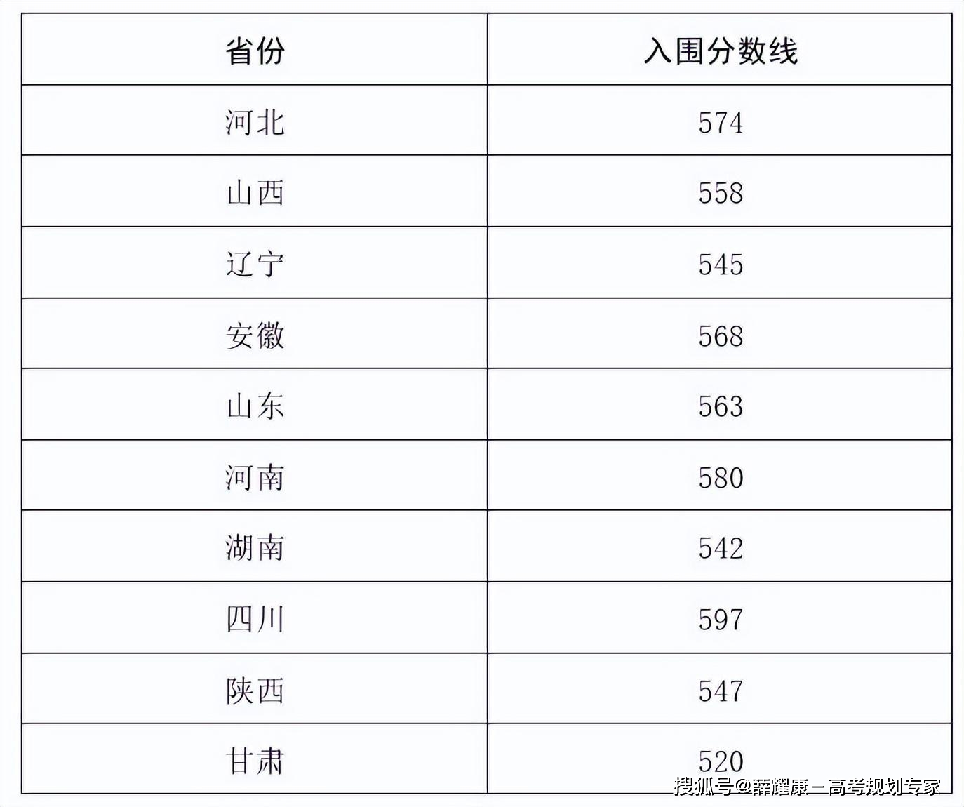 师范类录取分数线2021_师范大学录取分数线2023_师范录取分数线大学2023