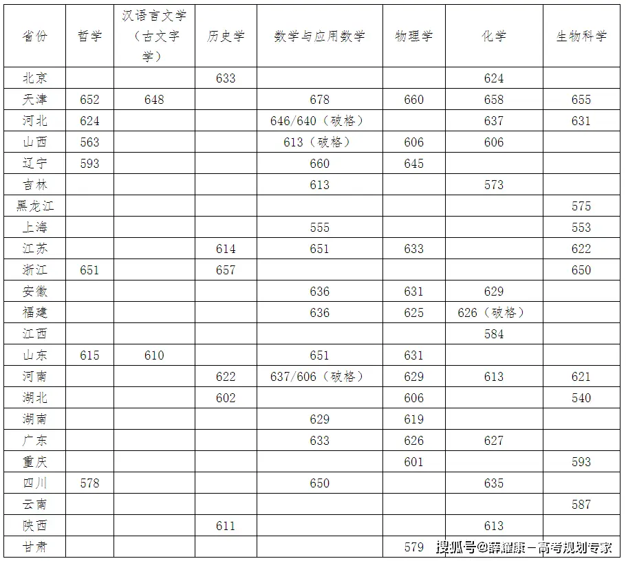 师范类录取分数线2021_师范大学录取分数线2023_师范录取分数线大学2023