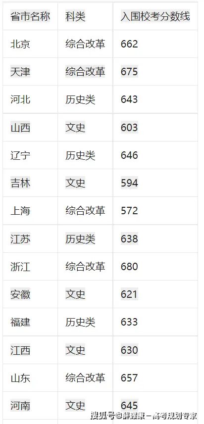 师范大学录取分数线2023_师范录取分数线大学2023_师范类录取分数线2021