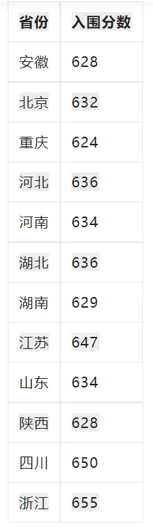 师范大学录取分数线2023_师范录取分数线大学2023_师范类录取分数线2021