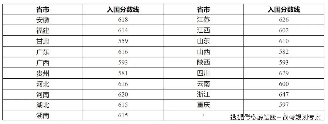 师范录取分数线大学2023_师范大学录取分数线2023_师范类录取分数线2021