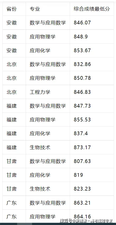 师范类录取分数线2021_师范大学录取分数线2023_师范录取分数线大学2023