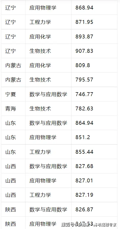 师范录取分数线大学2023_师范类录取分数线2021_师范大学录取分数线2023