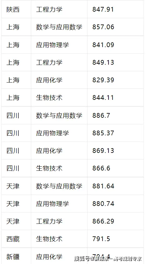 师范大学录取分数线2023_师范类录取分数线2021_师范录取分数线大学2023