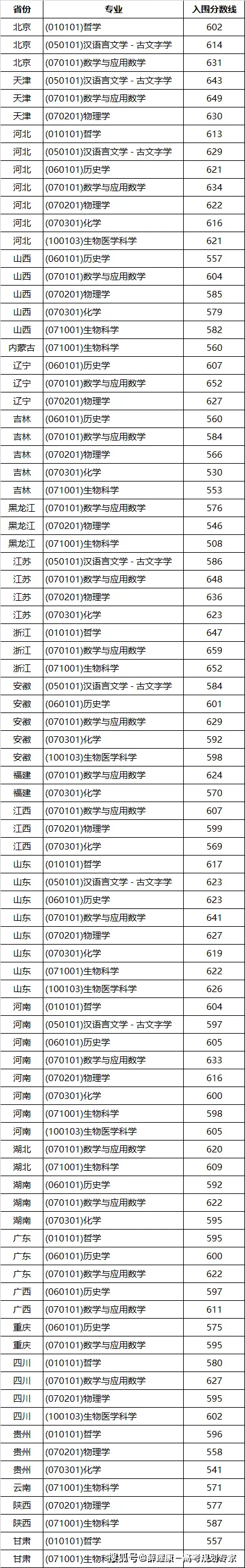 师范大学录取分数线2023_师范类录取分数线2021_师范录取分数线大学2023