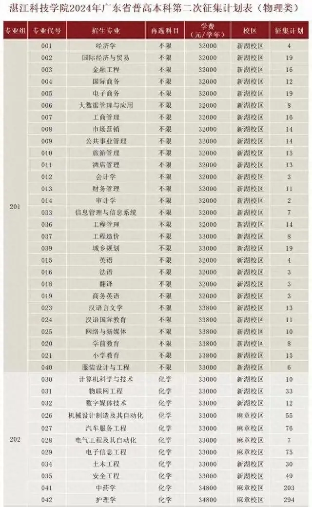 湛江科技大学几本_湛江科技学院最低排位_湛江科技学院是一本还是二本