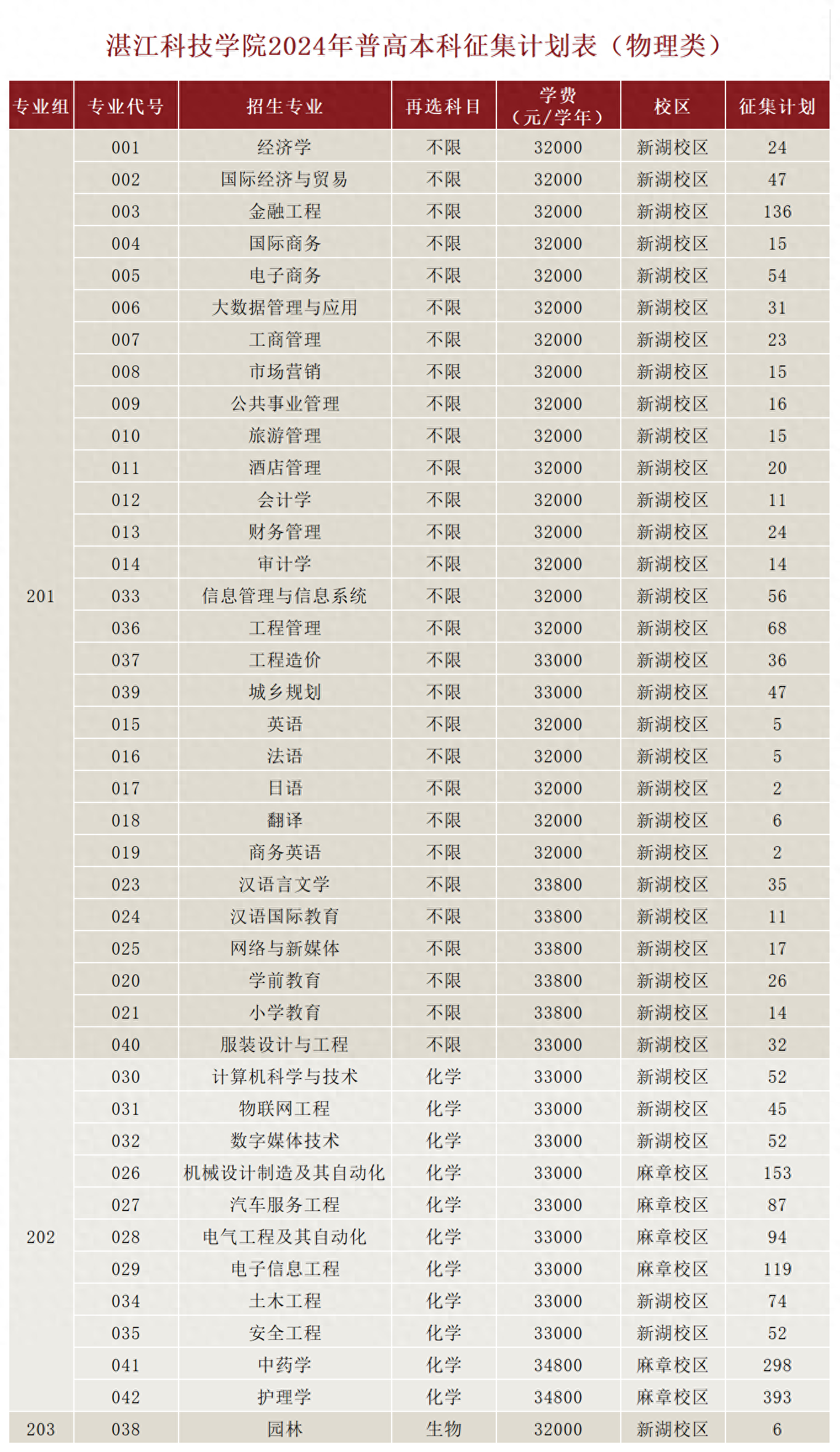 湛江科技学院是一本还是二本_湛江科技大学几本_湛江科技学院最低排位