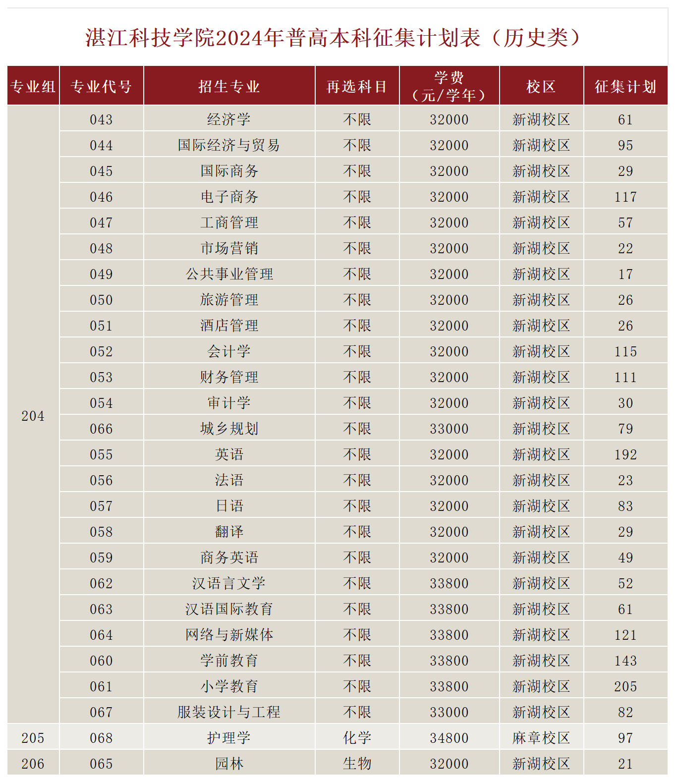 湛江科技大学几本_湛江科技学院是一本还是二本_湛江科技学院最低排位