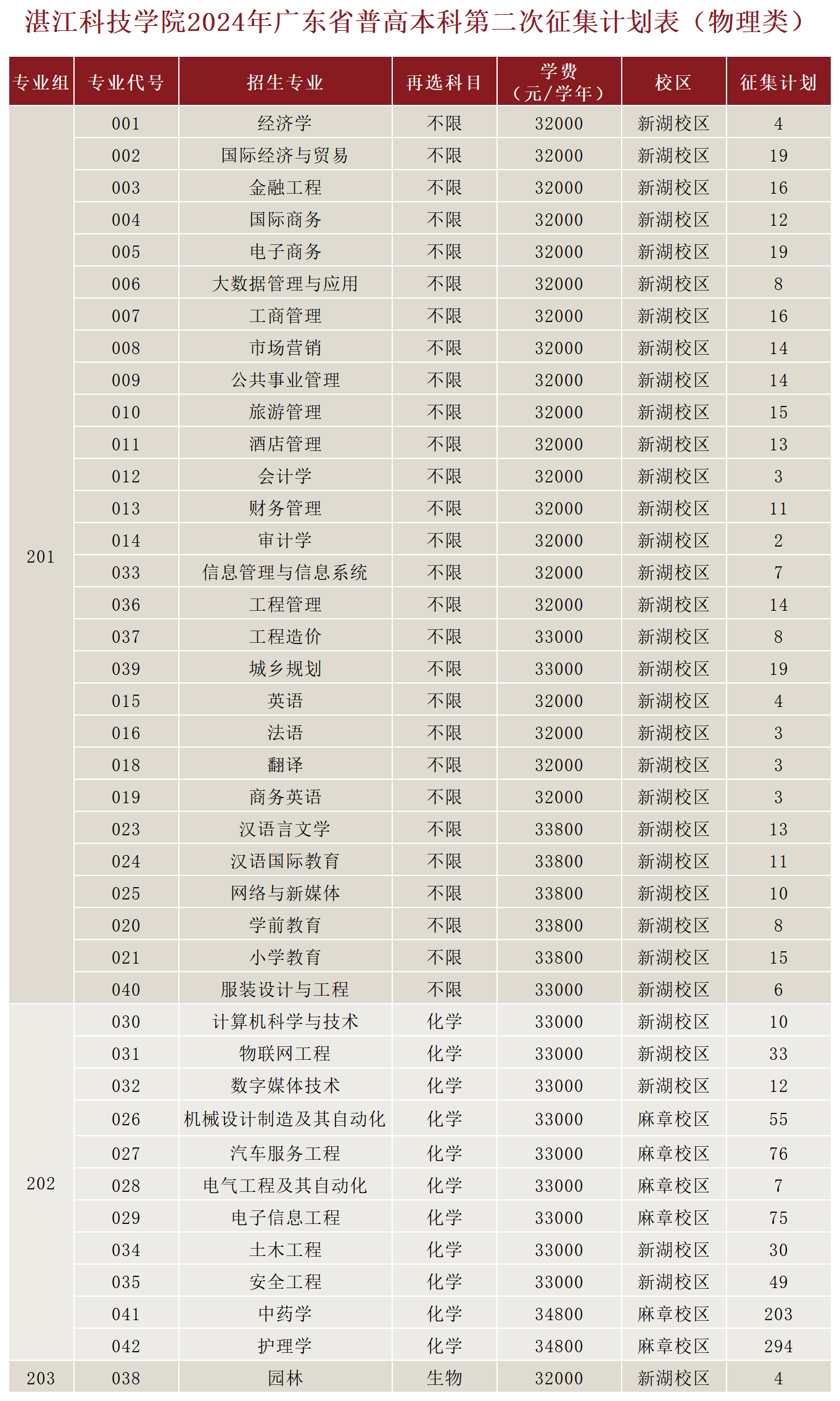 湛江科技学院是一本还是二本_湛江科技学院最低排位_湛江科技大学几本