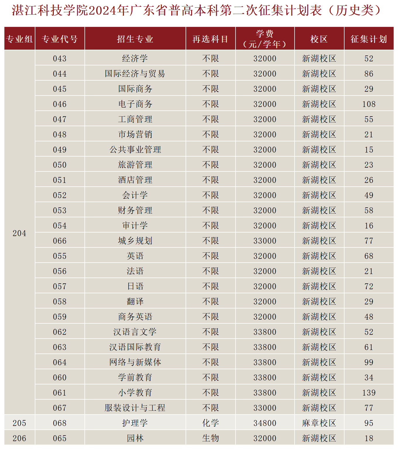 湛江科技学院是一本还是二本_湛江科技大学几本_湛江科技学院最低排位