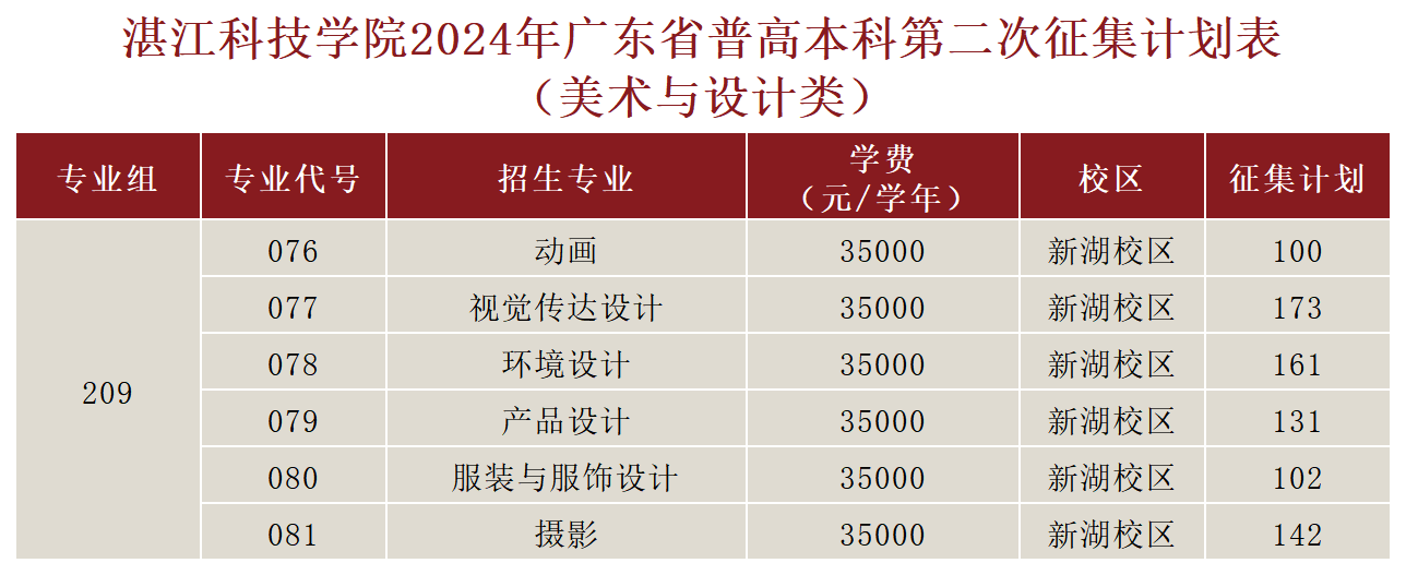 湛江科技大学几本_湛江科技学院是一本还是二本_湛江科技学院最低排位