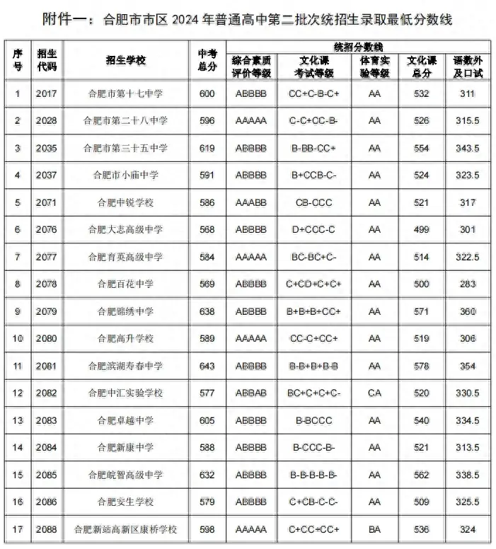 安徽中考分数_中考分数安徽总分_中考分数安徽省