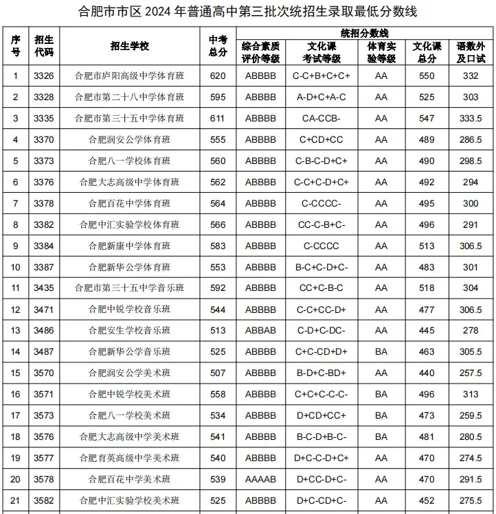 中考分数安徽省_安徽中考分数_中考分数安徽总分