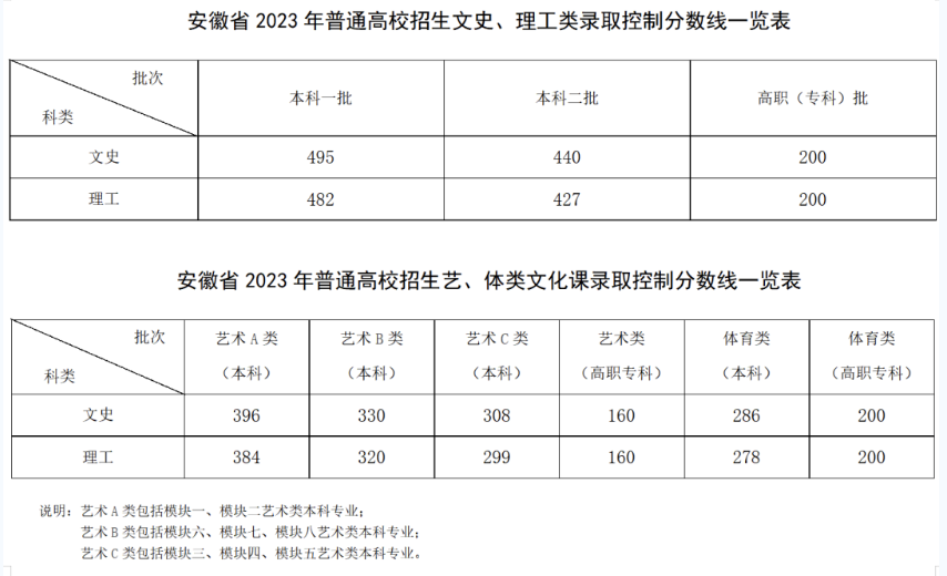 安徽省2023年普通高校招生各批次录取控制分数线