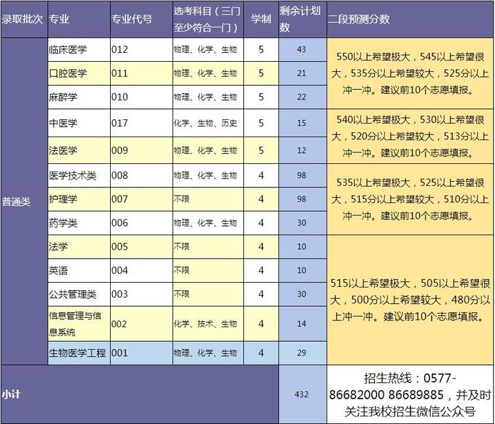 温州商学院分数线_温州商学院是分数线_温州商学院分数线2020浙江