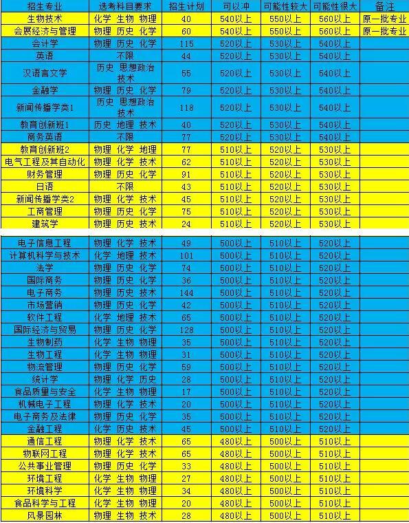 温州商学院分数线_温州商学院分数线2020浙江_温州商学院是分数线